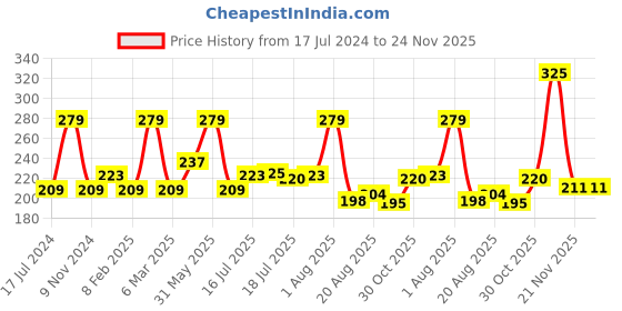 myntra.com Seven Seas Matte With You Long Lasting & Hydrating Lipstick - Nut Meg 22 seven seas Price History Graph from 17 Jul 2024 to 23 Nov 2025