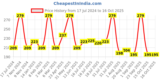 myntra.com Seven Seas Matte With You Long Lasting & Hydrating Lipstick - Paprika 19 seven seas Price History Graph from 17 Jul 2024 to 15 Oct 2025