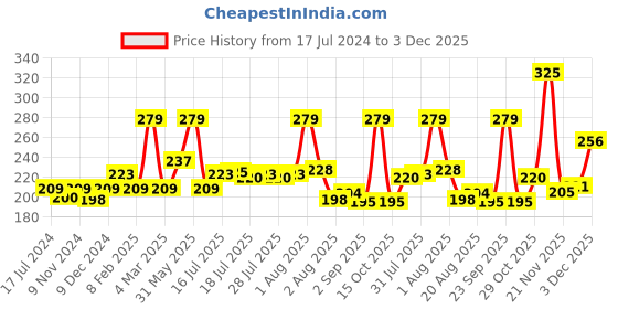 myntra.com Seven Seas Matte With You Long Lasting & Hydrating Lipstick - Rosewood 23 seven seas Price History Graph from 17 Jul 2024 to 3 Dec 2025