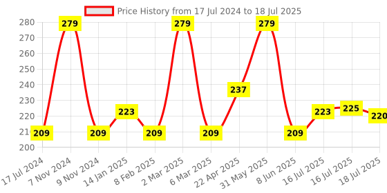 myntra.com Seven Seas Matte With You Long Lasting & Hydrating Lipstick - Shiraz 17 seven seas Price History Graph from 17 Jul 2024 to 16 Jul 2025