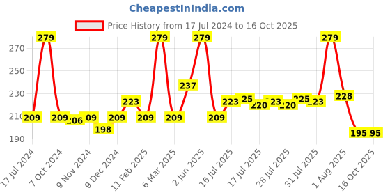 myntra.com Seven Seas Matte With You Long Lasting & Hydrating Lipstick - Stilleto 21 seven seas Price History Graph from 17 Jul 2024 to 16 Oct 2025