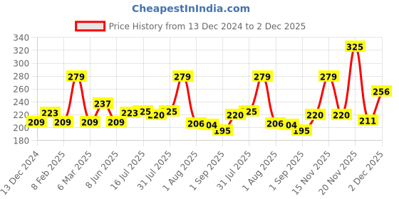 myntra.com Seven Seas Matte With You Paraben Free Bullet Lipstick : Maroon 613 seven seas Price History Graph from 13 Dec 2024 to 2 Dec 2025