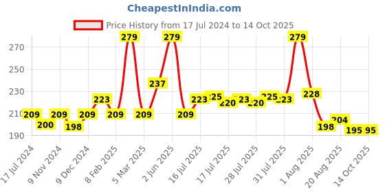 myntra.com Seven Seas Matte With You Smooth & Soft Long Lasting Lipstick 2.5g - Fire 609 seven seas Price History Graph from 17 Jul 2024 to 13 Oct 2025