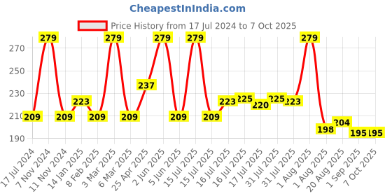 myntra.com Seven Seas Matte With You Smooth & Soft Long Lasting Lipstick 2.5g - Guardsman Red 614 seven seas Price History Graph from 17 Jul 2024 to 6 Oct 2025