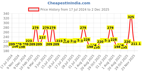 myntra.com Seven Seas Matte With You Smooth & Soft Long Lasting Lipstick 2.5g - Jazzberry Jam 616 seven seas Price History Graph from 17 Jul 2024 to 2 Dec 2025