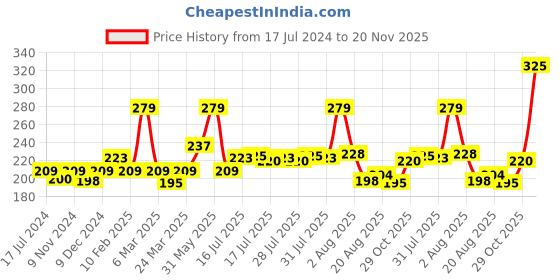 myntra.com Seven Seas Matte With You Smooth & Soft Long Lasting Lipstick 2.5g - Leather 606 seven seas Price History Graph from 17 Jul 2024 to 20 Nov 2025