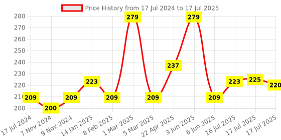myntra.com Seven Seas Matte With You Smooth & Soft Long Lasting Lipstick 2.5g - Maroon 613 seven seas Price History Graph from 17 Jul 2024 to 6 Jun 2025