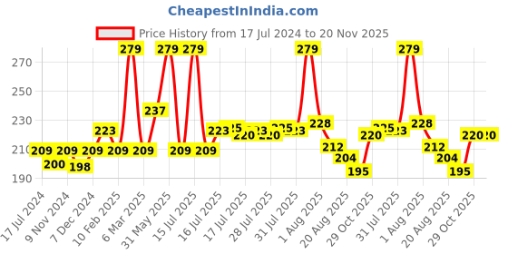 myntra.com Seven Seas Matte With You Smooth & Soft Long Lasting Lipstick 2.5g - Paprika 619 seven seas Price History Graph from 17 Jul 2024 to 20 Nov 2025