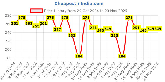 myntra.com Seven Seas Moon Light 10 Pigmented Colors Eyeshadow Palette 24.4g - Skin 102 seven seas Price History Graph from 29 Oct 2024 to 22 Nov 2025