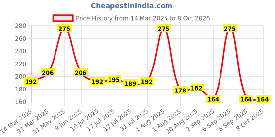 myntra.com Seven Seas Multifunction Perfect Foundation- 30 ml- Natural seven seas Price History Graph from 14 Mar 2025 to 8 Oct 2025