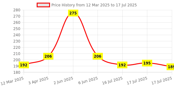 myntra.com Seven Seas Multifunction Perfect Foundation- 30 ml- Skin seven seas Price History Graph from 12 Mar 2025 to 16 Jul 2025