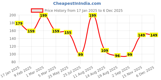 myntra.com Seven Seas My Nails Glossy Finish Long Wearing Nail Polish - 10 ml - Shade 291 - Purple seven seas Price History Graph from 17 Jan 2025 to 5 Dec 2025