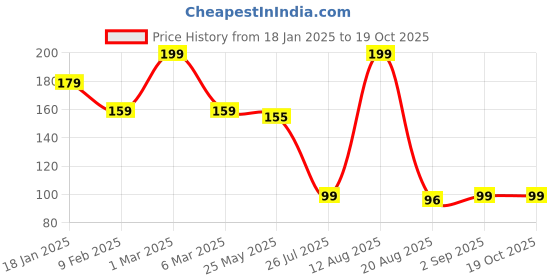 myntra.com Seven Seas My Nails Glossy Finish Nail Polish - 10 ml - No - 361 seven seas Price History Graph from 18 Jan 2025 to 17 Oct 2025