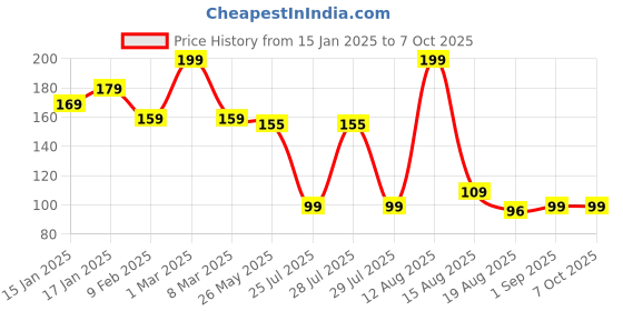 myntra.com Seven Seas My Nails Glossy Finish Nail Polish - 10 ml - Shade No - 218 seven seas Price History Graph from 15 Jan 2025 to 7 Oct 2025