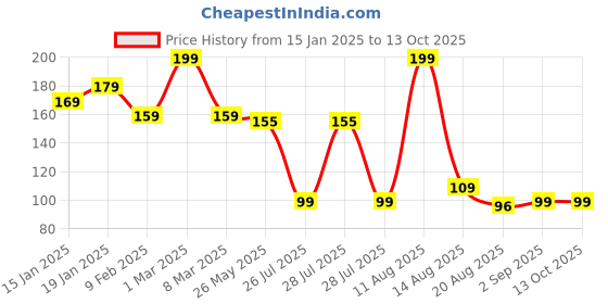 myntra.com Seven Seas My Nails Glossy Finish Nail Polish - 10 ml - Shade No - 251 seven seas Price History Graph from 15 Jan 2025 to 13 Oct 2025