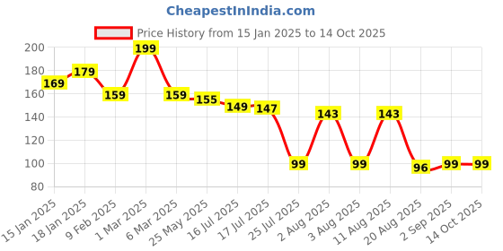 myntra.com Seven Seas My Nails Glossy Finish Nail Polish - 10 ml - Shade No - 317 seven seas Price History Graph from 15 Jan 2025 to 13 Oct 2025