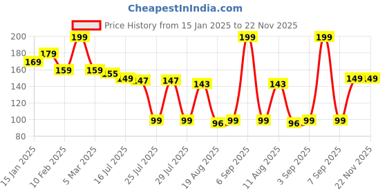 myntra.com Seven Seas My Nails Glossy Finish Nail Polish - 10 ml - Shade No - 318 seven seas Price History Graph from 15 Jan 2025 to 22 Nov 2025