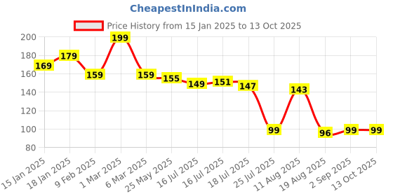 myntra.com Seven Seas My Nails Glossy Finish Nail Polish - 10 ml - Shade No - 337 seven seas Price History Graph from 15 Jan 2025 to 12 Oct 2025