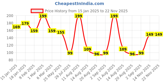 myntra.com Seven Seas My Nails Glossy Finish Nail Polish - 10 ml - Shade No - 349 seven seas Price History Graph from 15 Jan 2025 to 22 Nov 2025