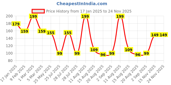 myntra.com Seven Seas My Nails Long-Lasting Glossy Nail Polish - 10 ml - Shade 231 - Brown seven seas Price History Graph from 17 Jan 2025 to 24 Nov 2025