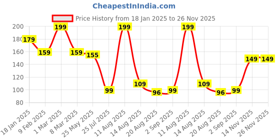myntra.com Seven Seas My Nails Long-Lasting Matte Nail Polish - 10 ml - Shade 348 - Pink seven seas Price History Graph from 18 Jan 2025 to 25 Nov 2025