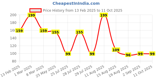 myntra.com Seven Seas My Nails Long-lasting Nail Polish - 10 ml- Shade 211 seven seas Price History Graph from 13 Feb 2025 to 11 Oct 2025