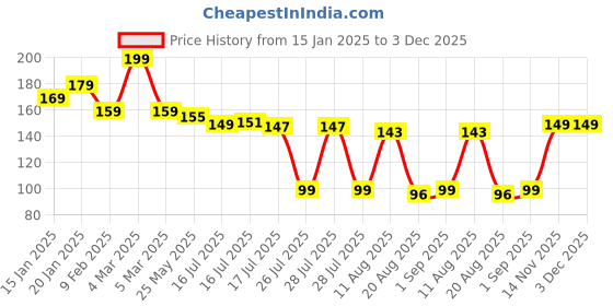 myntra.com Seven Seas My Nails Long-Lasting Nail Polish - 10 ml - Shade 212 seven seas Price History Graph from 15 Jan 2025 to 3 Dec 2025
