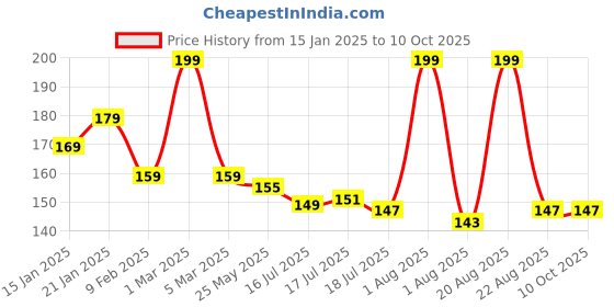 myntra.com Seven Seas My Nails Long-Lasting Nail Polish - 10 ml - Shade 223 seven seas Price History Graph from 15 Jan 2025 to 10 Oct 2025