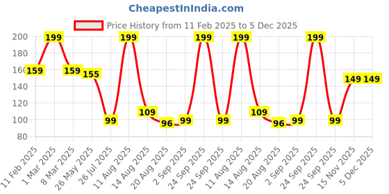 myntra.com Seven Seas My Nails Long-Lasting Nail Polish - 10 ml - Shade 225 seven seas Price History Graph from 11 Feb 2025 to 5 Dec 2025