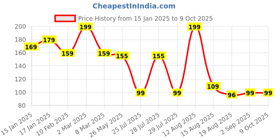 myntra.com Seven Seas My Nails Long-lasting Nail Polish - 10 ml- Shade 232 seven seas Price History Graph from 15 Jan 2025 to 9 Oct 2025
