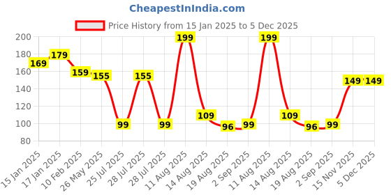 myntra.com Seven Seas My Nails Long-lasting Nail Polish - 10 ml- Shade 235 seven seas Price History Graph from 15 Jan 2025 to 5 Dec 2025