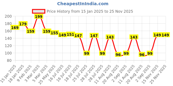 myntra.com Seven Seas My Nails Long-Lasting Nail Polish - 10 ml - Shade 246 seven seas Price History Graph from 15 Jan 2025 to 24 Nov 2025