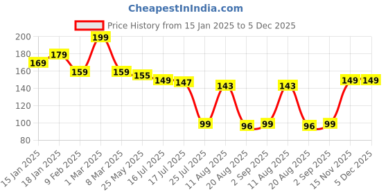 myntra.com Seven Seas My Nails Long-Lasting Nail Polish - 10 ml - Shade 255 seven seas Price History Graph from 15 Jan 2025 to 5 Dec 2025