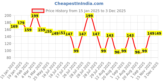 myntra.com Seven Seas My Nails Long-lasting Nail Polish - 10 ml- Shade 260 seven seas Price History Graph from 15 Jan 2025 to 3 Dec 2025