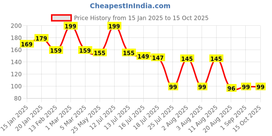 myntra.com Seven Seas My Nails Long-Lasting Nail Polish - 10 ml - Shade 263 seven seas Price History Graph from 15 Jan 2025 to 15 Oct 2025