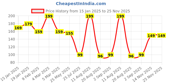 myntra.com Seven Seas My Nails Long-lasting Nail Polish - 10 ml- Shade 299 seven seas Price History Graph from 15 Jan 2025 to 24 Nov 2025