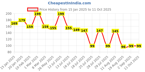 myntra.com Seven Seas My Nails Long-Lasting Nail Polish - 10 ml - Shade 310 seven seas Price History Graph from 15 Jan 2025 to 11 Oct 2025