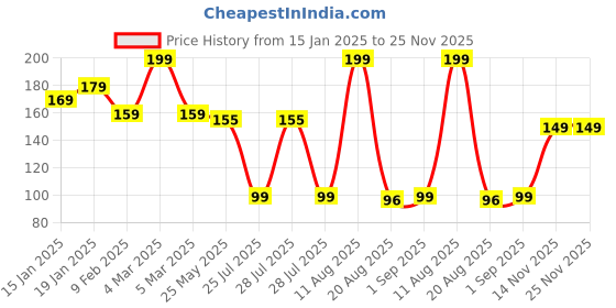 myntra.com Seven Seas My Nails Long-Lasting Nail Polish - 10 ml - Shade 312 seven seas Price History Graph from 15 Jan 2025 to 24 Nov 2025