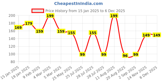 myntra.com Seven Seas My Nails Long-Lasting Nail Polish - 10 ml - Shade 339 seven seas Price History Graph from 15 Jan 2025 to 4 Dec 2025