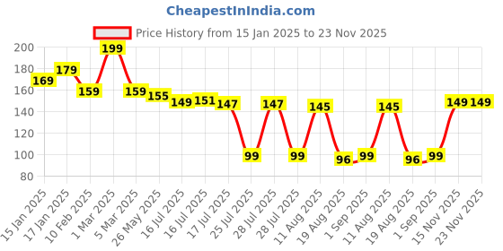 myntra.com Seven Seas My Nails Long lasting Nail Polish - 10 ml - Shade 342 seven seas Price History Graph from 15 Jan 2025 to 23 Nov 2025