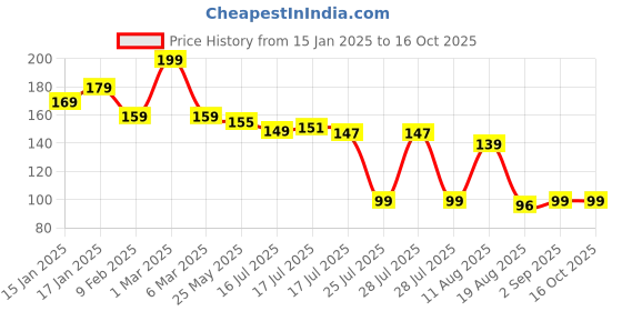 myntra.com Seven Seas My Nails Long-Lasting Nail Polish - 10 ml - Shade 344 seven seas Price History Graph from 15 Jan 2025 to 14 Oct 2025