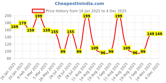 myntra.com Seven Seas My Nails Long-lasting Nail Polish - 10 ml- Shade 351 seven seas Price History Graph from 16 Jan 2025 to 4 Dec 2025