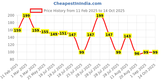 myntra.com Seven Seas My Nails Long-Lasting Nail Polish - 10 ml - Shade 352 seven seas Price History Graph from 11 Feb 2025 to 13 Oct 2025