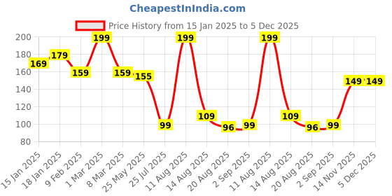 myntra.com Seven Seas My Nails Long-Lasting Nail Polish - 10 ml - Shade 357 seven seas Price History Graph from 15 Jan 2025 to 5 Dec 2025