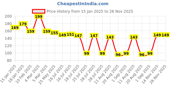 myntra.com Seven Seas My Nails Long-Lasting Nail Polish - 10 ml - Shade 362 seven seas Price History Graph from 15 Jan 2025 to 25 Nov 2025