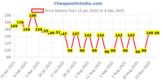 myntra.com Seven Seas My Nails Long-Lasting Nail Polish - 10 ml - Shade 374 seven seas Price History Graph from 15 Jan 2025 to 4 Dec 2025