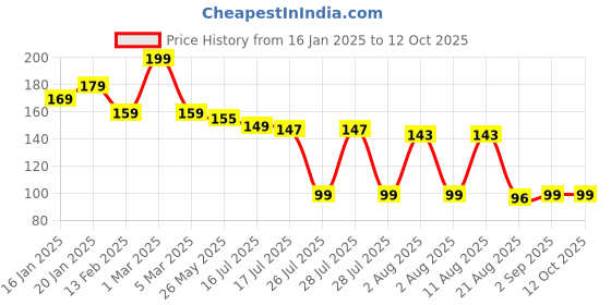 myntra.com Seven Seas My Nails Matte Glossy Finish Nail Polish - 10 ml - Shade 247 seven seas Price History Graph from 16 Jan 2025 to 12 Oct 2025