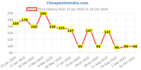 myntra.com Seven Seas My Nails Matte Glossy Finish Nail Polish - 10 ml - Shade 346 seven seas Price History Graph from 15 Jan 2025 to 16 Oct 2025