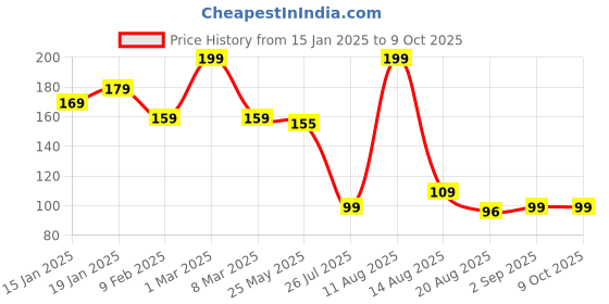 myntra.com Seven Seas My Nails Matte/Glossy Finish Nail Polish - 10 ml - Shade 271 seven seas Price History Graph from 15 Jan 2025 to 8 Oct 2025