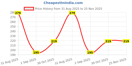 myntra.com Seven Seas Non Transfer Matte Lipstick - 3.5 g - Cherry Red 601 seven seas Price History Graph from 31 Aug 2025 to 24 Nov 2025